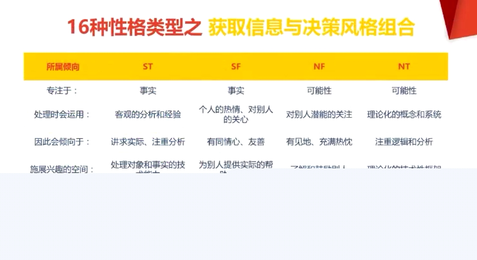 16種性格類型之獲取信息與決策風格組合