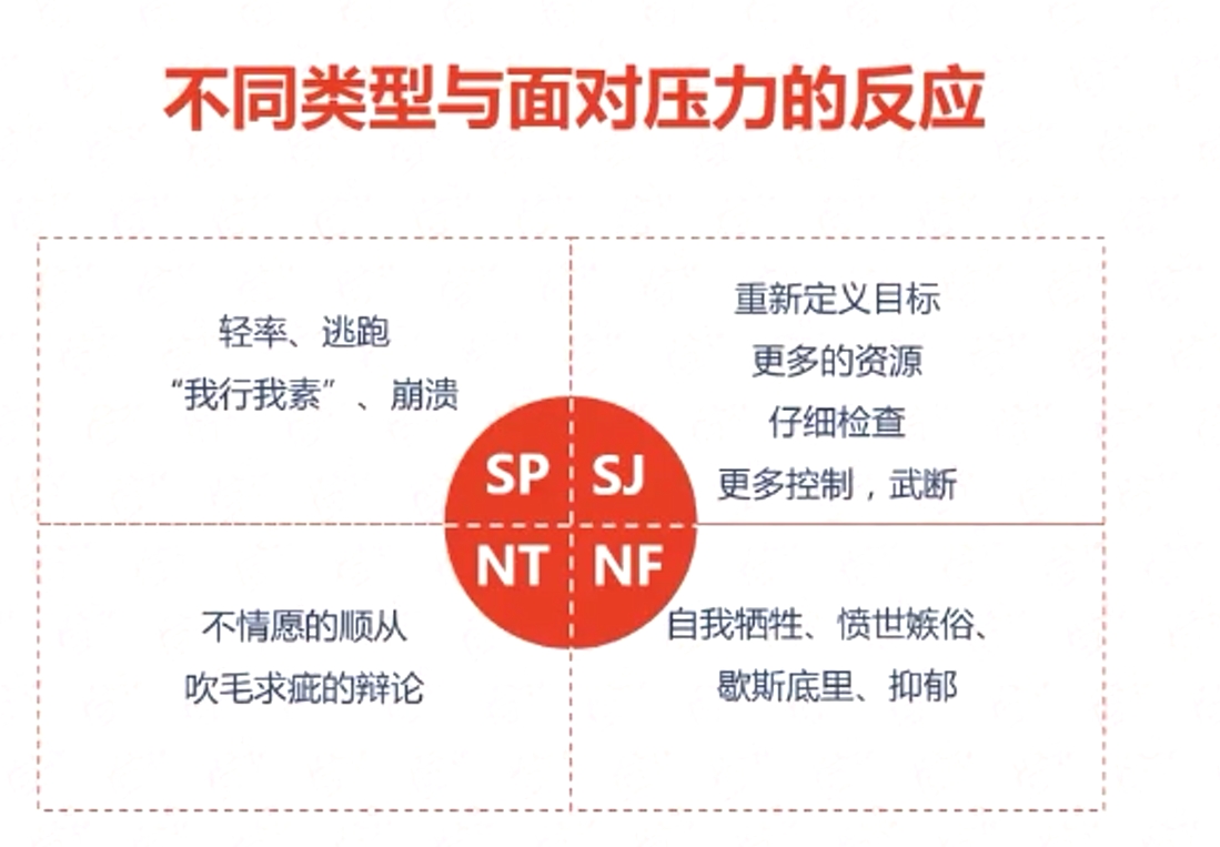 不同類型與面對(duì)壓力的反應(yīng) 不同類型與面對(duì)壓力的反應(yīng)